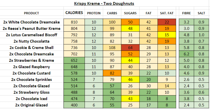 Krispy kreme nutrition facts